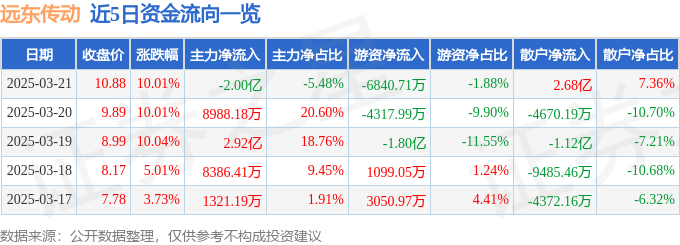 3月21日远东传动涨停：挖掘机，军工，军民融合概念热股