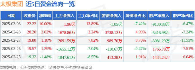 3月3日太极集团涨停分析：眼科，医药商业，养老产业概念热股
