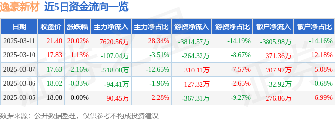 3月11日逸豪新材（301176）涨停分析：高端铜箔突破、MiniLED应用拓展驱动