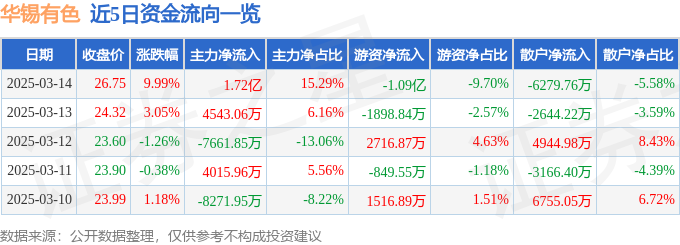 3月14日华锡有色（600301）涨停分析：战略金属涨价、区域资源整合驱动