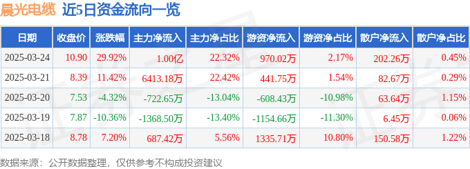 3月24日晨光电缆（834639）涨停分析：治理优化、营收增长驱动