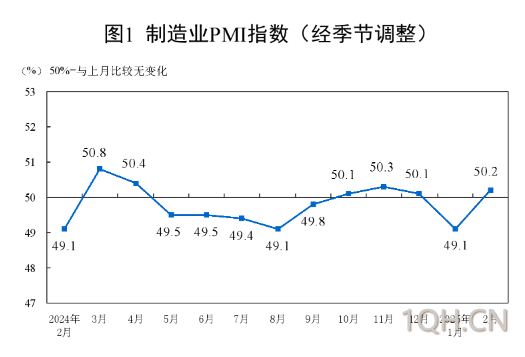 2月份制造业采购经理指数升至扩张区间 非制造业商务活动指数小幅回升