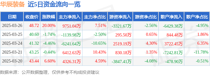 3月26日华辰装备（300809）涨停分析：工业母机、智能制造驱动