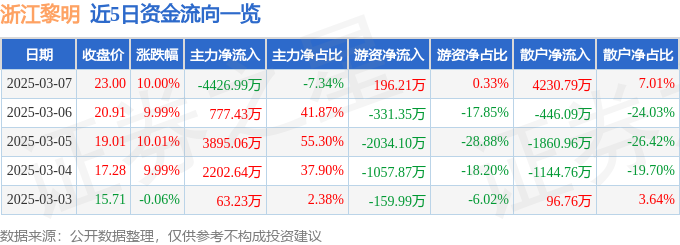 3月7日浙江黎明涨停分析：汽车零部件概念热股