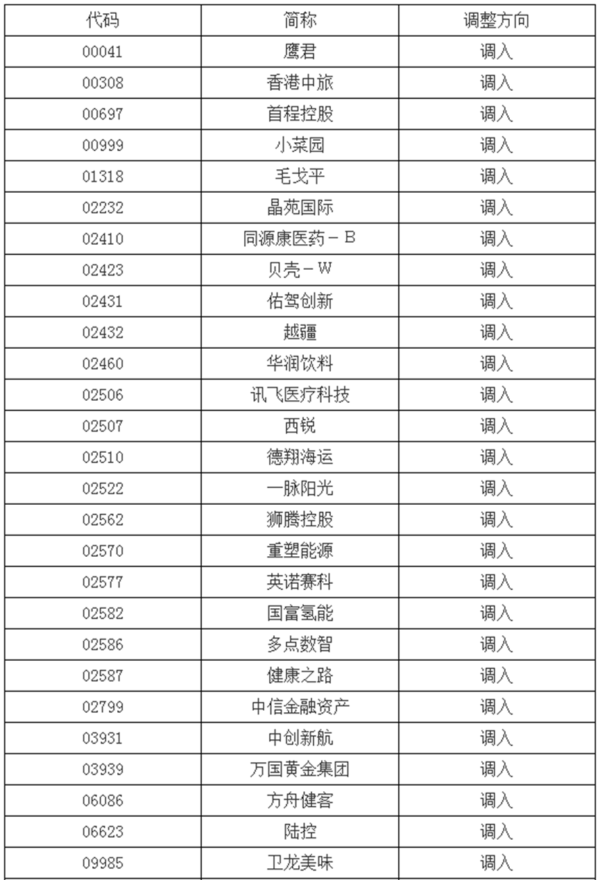 港股通标的重大调整！涉及小菜园、奈雪的茶等个股