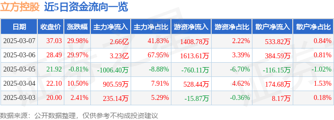 3月7日立方控股涨停分析