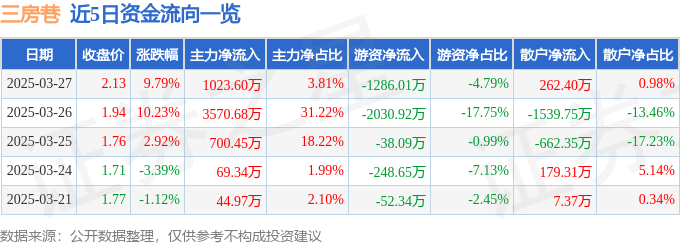 3月27日三房巷（600370）涨停分析：PTA产能优势、低价股属性驱动