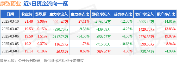 3月10日康弘药业（002773）涨停分析：眼科创新药、阿尔茨海默病概念驱动
