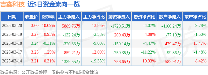 3月20日吉鑫科技（601218）涨停分析：风电行业利好、技术研发预期驱动