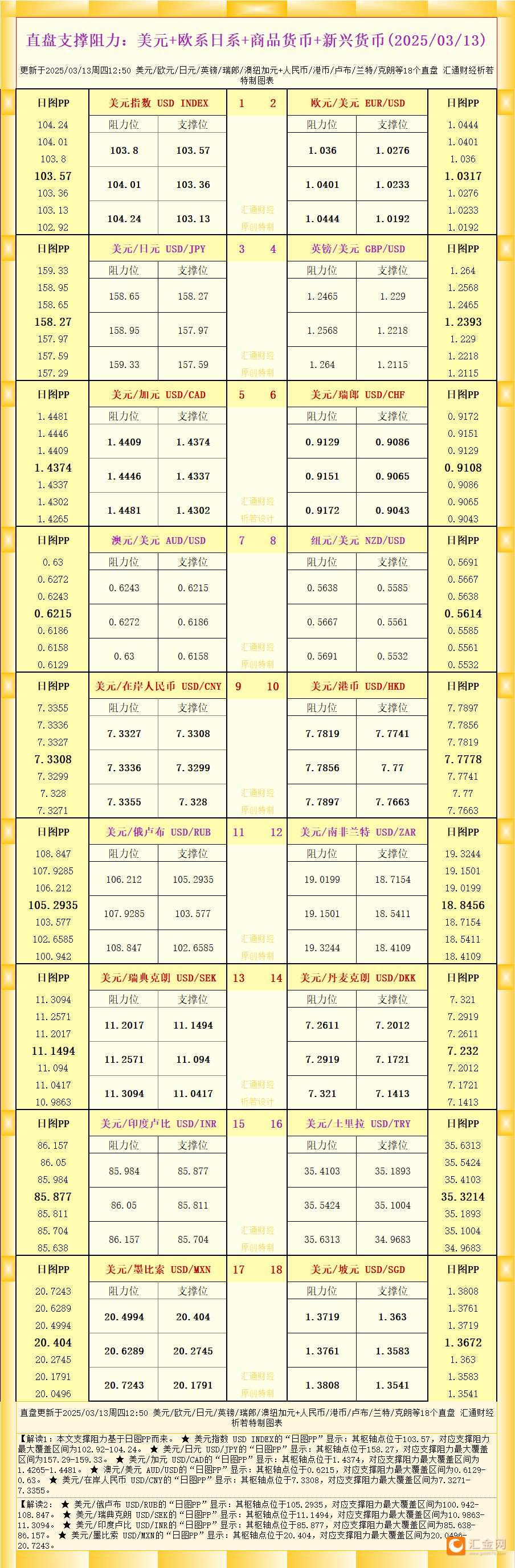 一张图看18个直盘外汇支撑阻力：美元 欧系日系 商品货币 新兴货币(2025/03/13)
