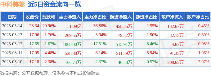 3月14日中科美菱（835892）涨停分析：超低温制冷突破、医疗设备中标驱动