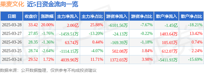3月28日果麦文化（301052）涨停分析：传媒板块回暖、AIGC及IP开发驱动