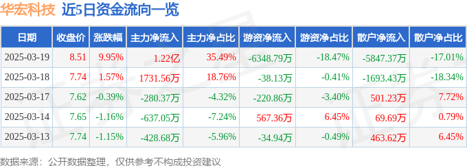 3月19日华宏科技（002645）涨停分析：再生资源布局、稀土订单及业绩改善驱动