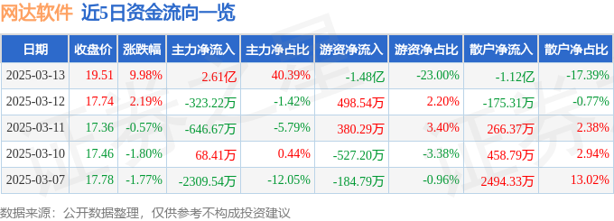 3月13日网达软件（603189）涨停分析：多模态AI技术、MR空间计算驱动