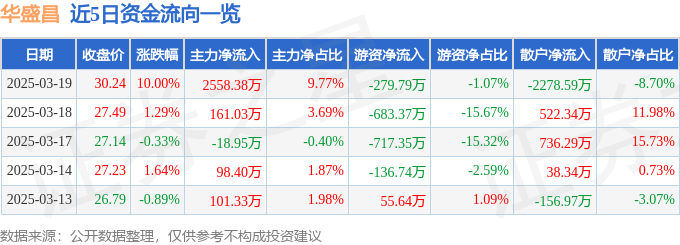 3月19日华盛昌（002980）涨停分析：AI检测新品发布、血氧仪及核污染防治概念驱动