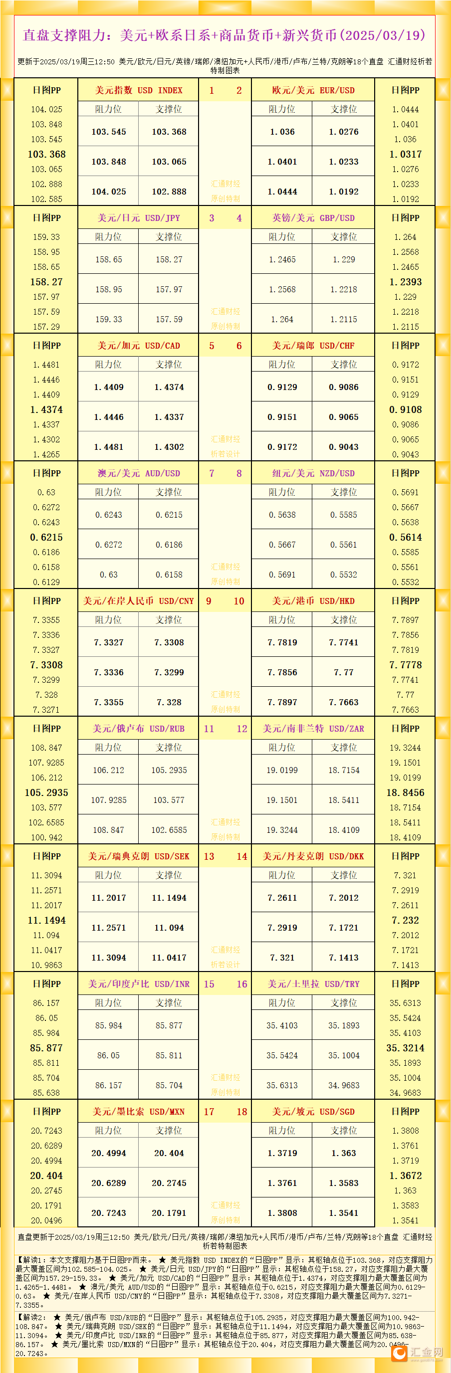 一张图看18个直盘外汇支撑阻力：美元 欧系日系 商品货币 新兴货币(2025/03/19)