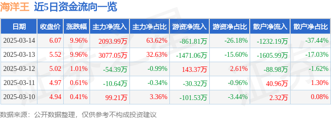 3月14日海洋王涨停分析：海洋经济，LED，石墨烯概念热股
