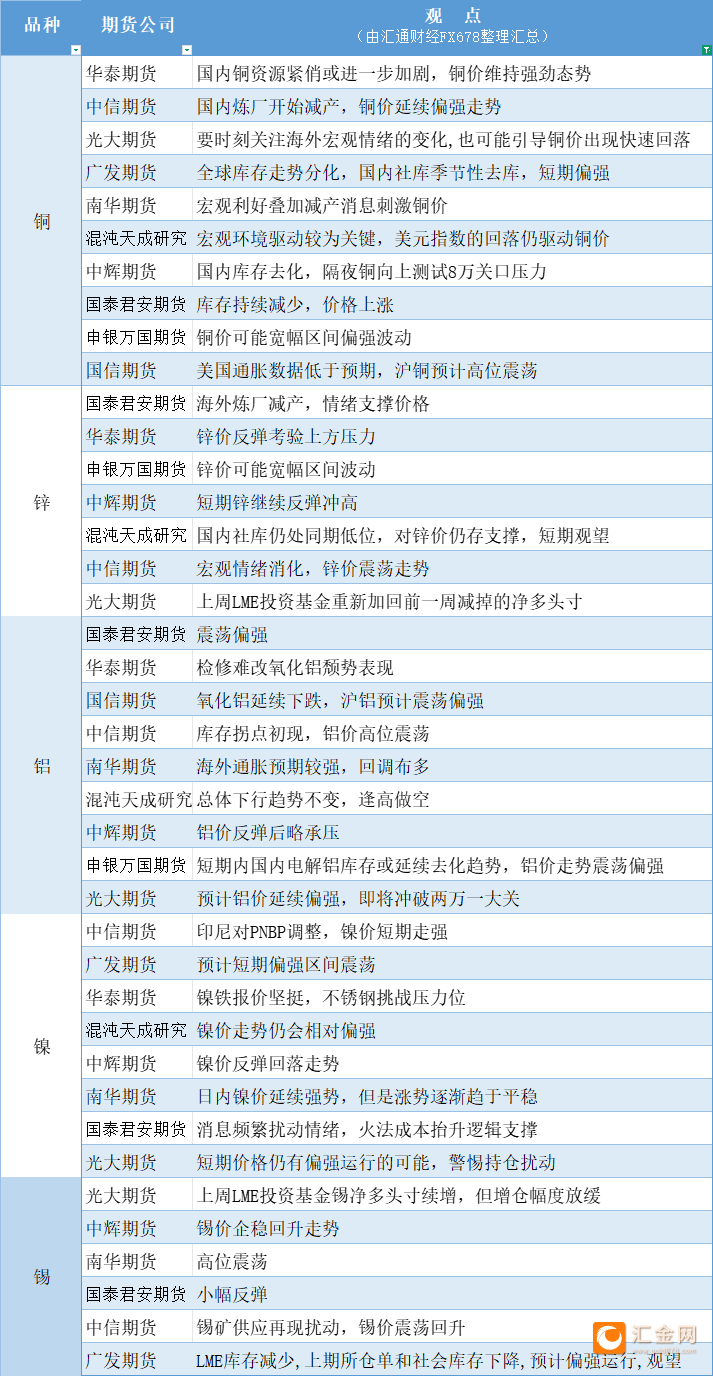 期货公司观点汇总一张图：3月13日有色系（铜、锌、铝、镍、锡等）