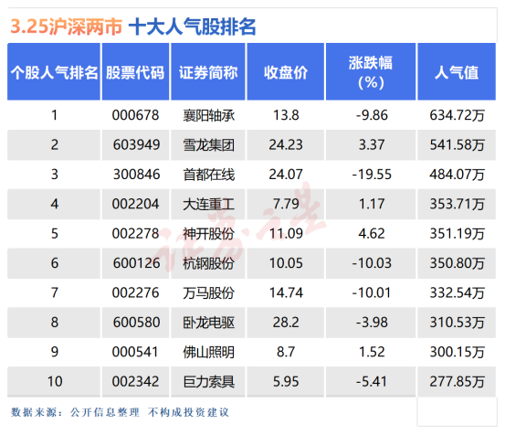 3月25日十大人气股：襄阳轴承连续大跌