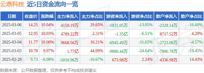 3月6日云鼎科技涨停分析：多模态，人工智能大模型，国产软件概念热股