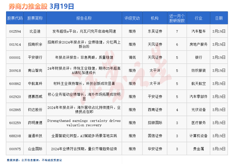 券商今日金股：7份研报力推一股(名单)