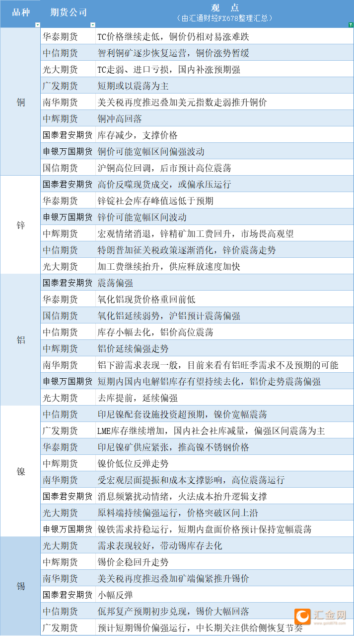 期货公司观点汇总一张图：3月10日有色系（铜、锌、铝、镍、锡等）