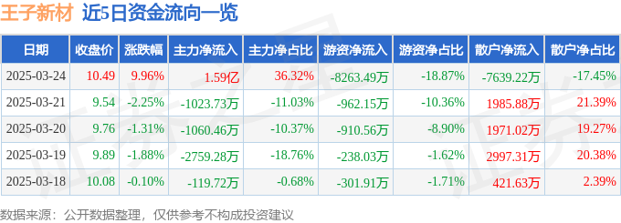 3月24日王子新材（002735）涨停分析：军工电子、新能源汽车驱动