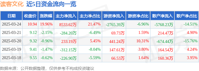 3月24日读客文化（301025）涨停分析：知识付费、IP储备驱动