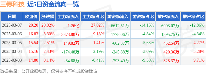 3月7日三德科技（300515）涨停分析：年报预增、智能制造及机器人概念驱动