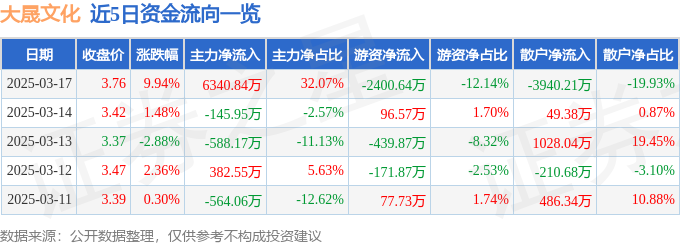 3月17日大晟文化（600892）涨停分析：唐山国资入主、游戏影视主业及创投驱动