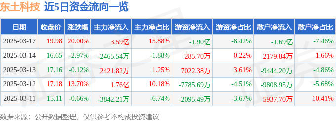 3月17日东土科技（300353）涨停分析：机器视觉、工业自动化、国产操作系统驱动