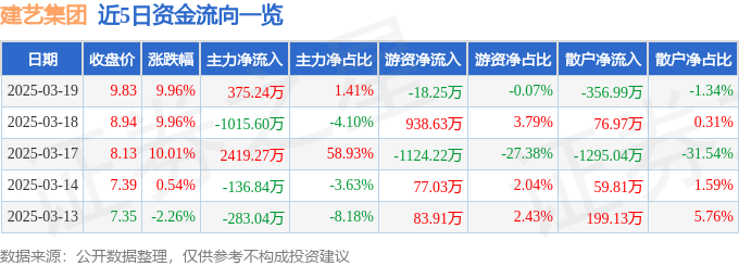 3月19日建艺集团（002789）涨停分析：国资整合、资产收购驱动