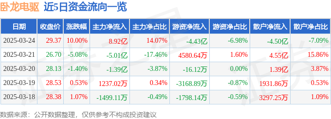 3月24日卧龙电驱涨停：一带一路，风电，人形机器人概念热股