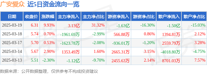 3月19日广安爱众（600979）涨停分析：东数西算、国资改革驱动