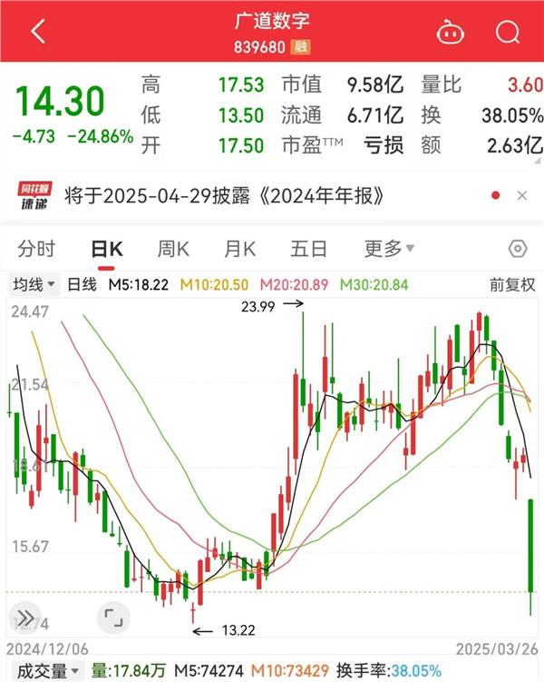 两大利好，这些AI智能体绩优股砸出“深坑”