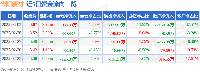 3月3日华阳新材（600281）涨停分析：稀土永磁、可降解塑料驱动