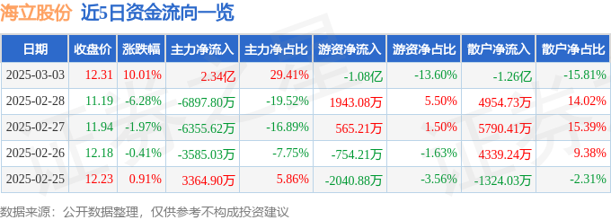 3月3日海立股份涨停分析：光刻机（胶），新能源汽车，冷链概念热股