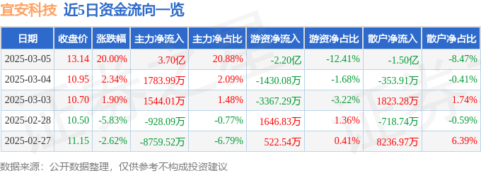 3月5日宜安科技（300328）涨停分析：液态金属、折叠屏概念驱动