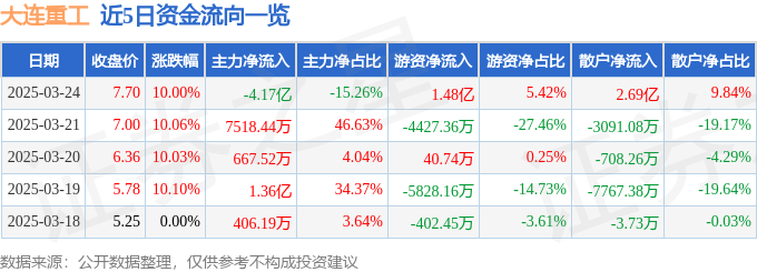 3月24日大连重工涨停：海洋经济，机械，超超临界发电概念热股