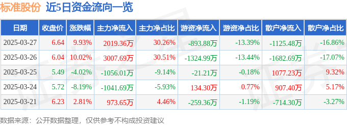 3月27日标准股份（600302）涨停分析：国企改革、机器人项目驱动