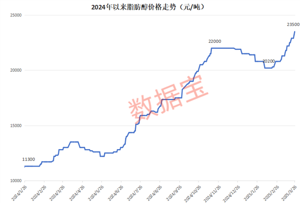 价格暴涨，累计超106%！这种化工品，创3年多新高，相关概念股出炉（名单）