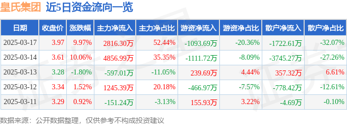 3月17日皇氏集团涨停分析：乳业（奶粉），钙钛矿电池，大农业概念热股