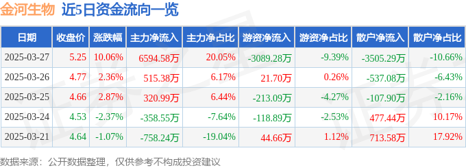 3月27日金河生物（002688）涨停分析：疫苗专利突破、行业需求驱动