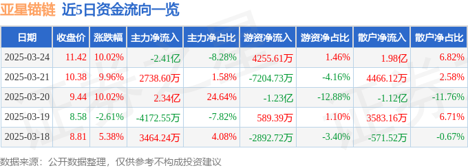 3月24日亚星锚链涨停：海洋经济，海工装备，船舶概念热股