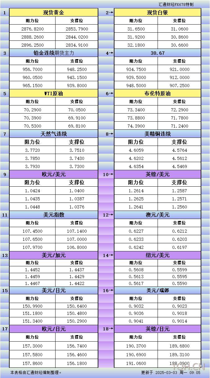 3月3日亚市更新支撑阻力：18品种支撑阻力(金银铂钯原油天然气铜及十大货币对)