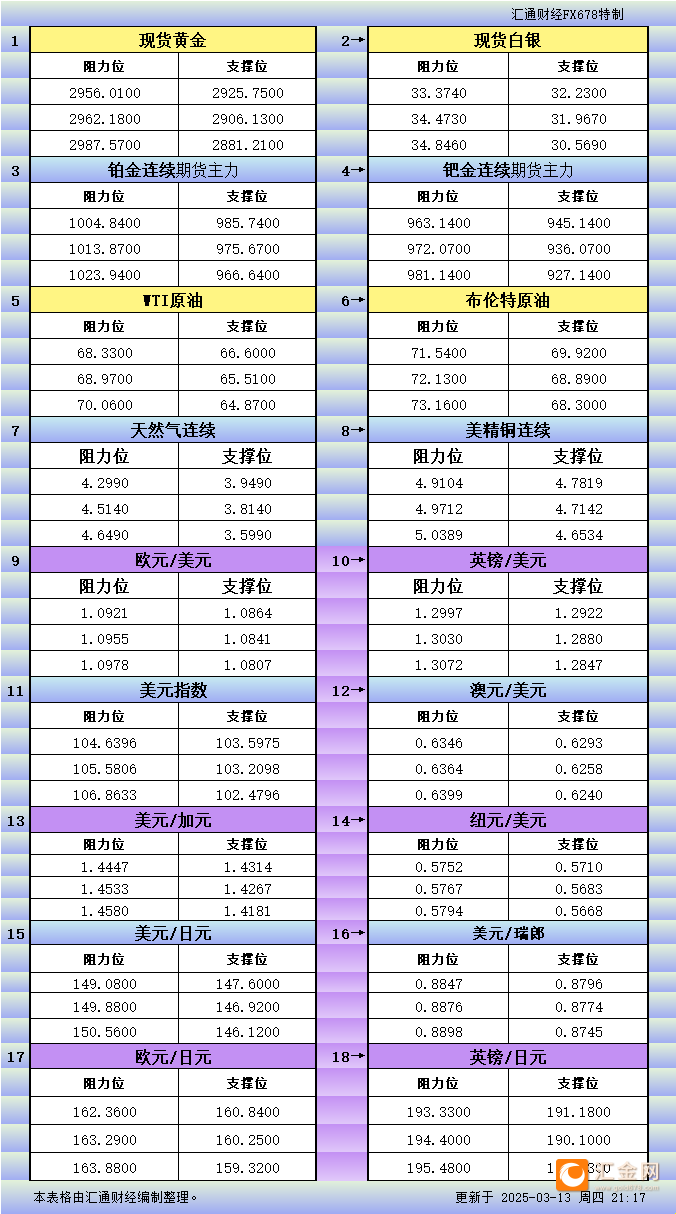 3月13日美市更新支撑阻力：18品种支撑阻力(金银铂钯原油天然气铜及十大货币对)