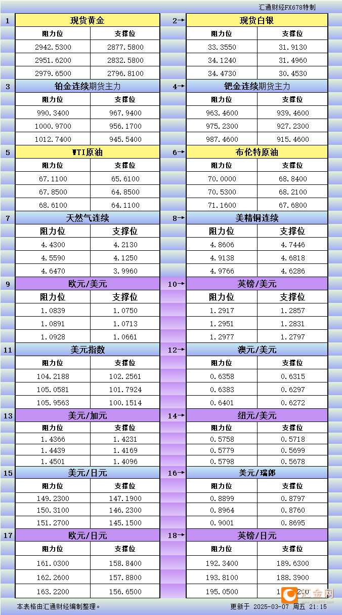 3月7日美市更新支撑阻力：18品种支撑阻力(金银铂钯原油天然气铜及十大货币对)