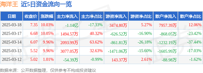 3月18日海洋王涨停分析：海洋经济，智慧灯杆，石墨烯概念热股