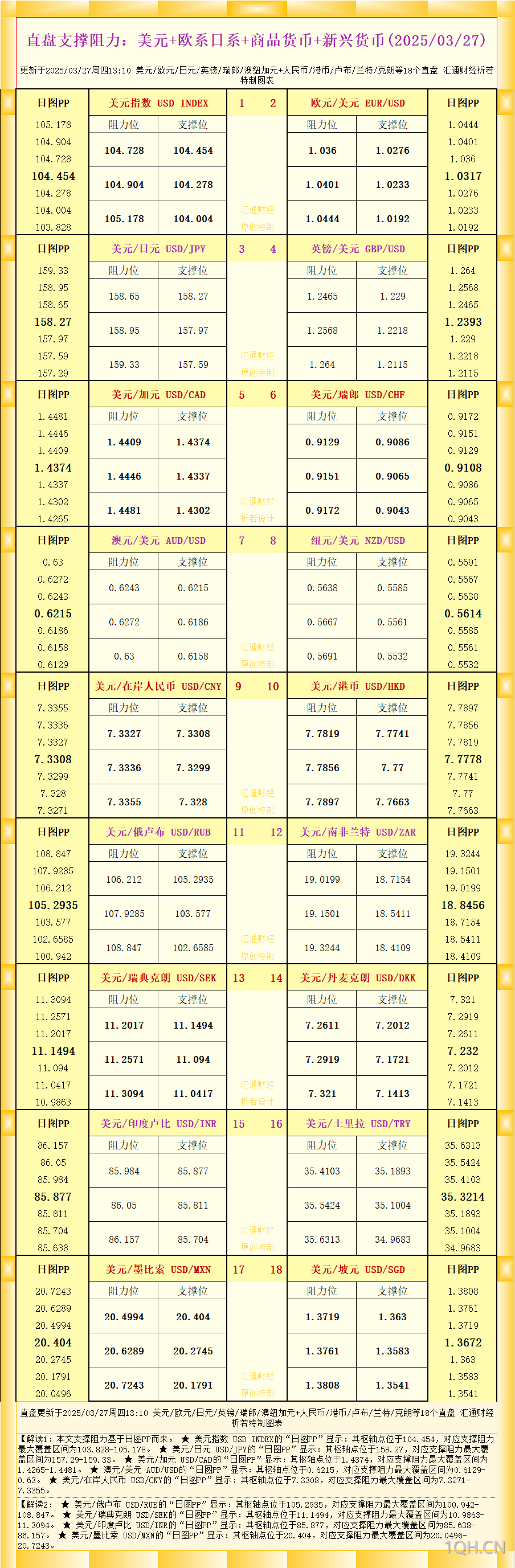 一张图看18个直盘外汇支撑阻力：美元 欧系日系 商品货币 新兴货币(2025/03/27)
