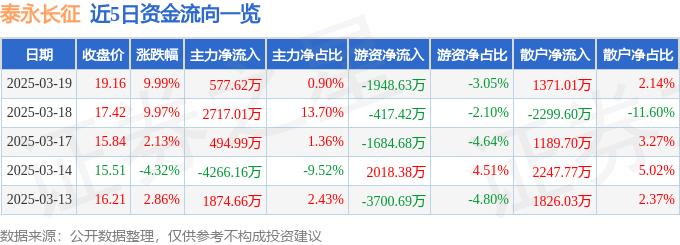 3月19日泰永长征（002927）涨停分析：高压快充、虚拟电厂、充电桩驱动